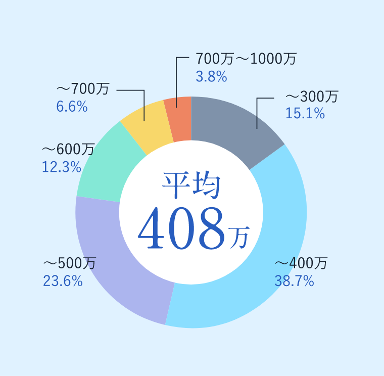 平均408万