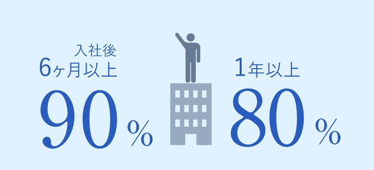 入社後6ヶ月94% 1年以上86%