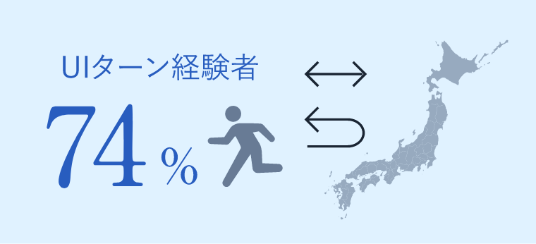 決定者のUIターン比率　グラフ
