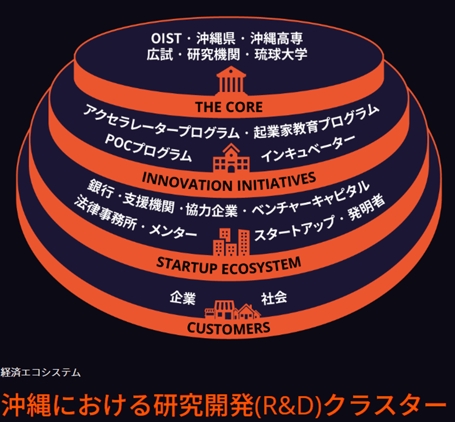OIST イノベーションエコシステム