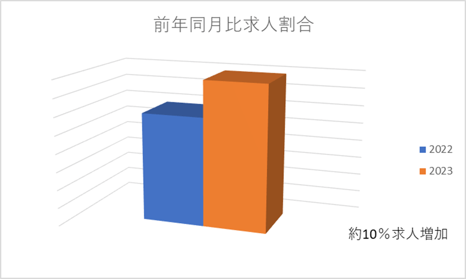 沖縄マーケット、転職、求人割合