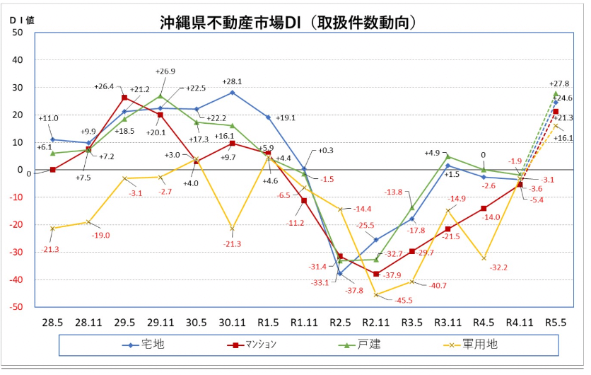 沖縄、転職、不動産