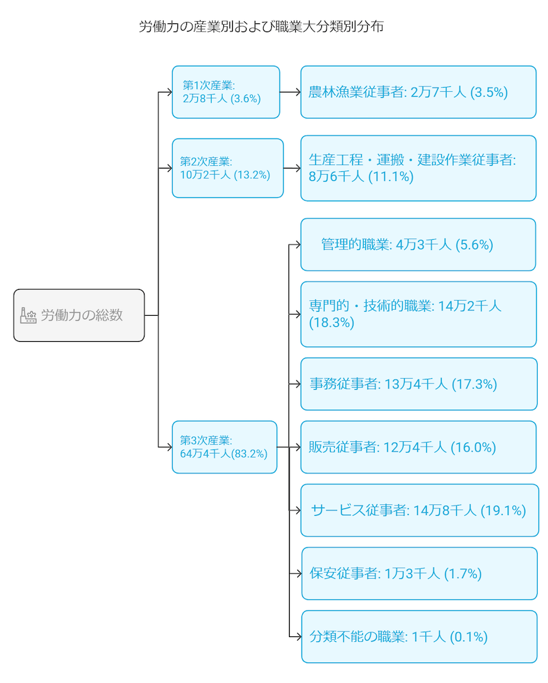 沖縄の産業と職種別の労働力割合の図