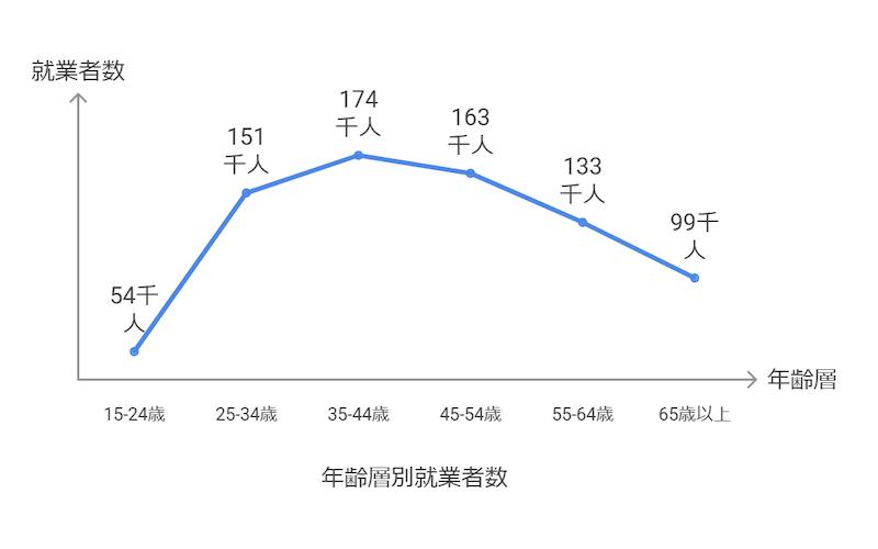 年齢層別就業者数の図