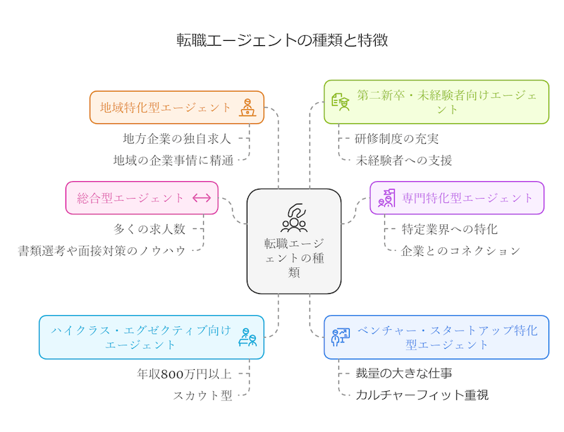 転職エージェントの種類と特徴を解説した図